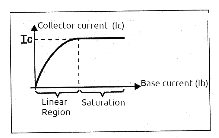 Figure 7 – Characteristic curve of a transistor highlighting the linear operating region.
Figure 7 – Characteristic curve of a transistor highlighting the linear operating region.