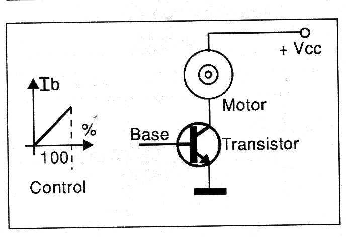 Figure 8 – Using a transistor to control current in a motor.
Figure 8 – Using a transistor to control current in a motor.