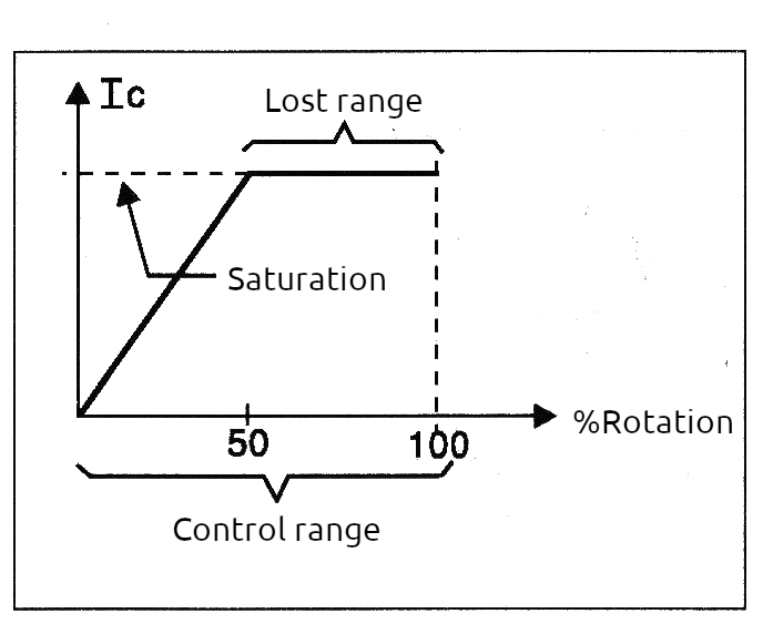 Figure 10 - Curve showing the range lost when the transistor saturates.
Figure 10 - Curve showing the range lost when the transistor saturates.