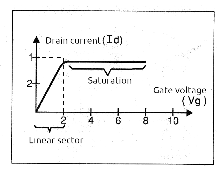 Figure 18 – Characteristic curve of a power MOSFET.
Figure 18 – Characteristic curve of a power MOSFET.