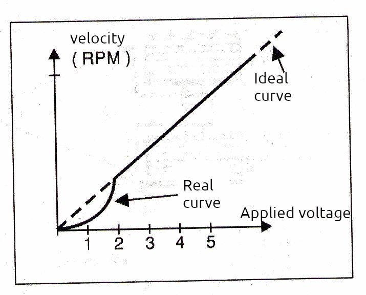 Figure 25 – Effect of inertia on a motor control.
Figure 25 – Effect of inertia on a motor control.