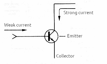 Figure 2 – A base current controls the current between collector and emitter in a transistor.
Figure 2 – A base current controls the current between collector and emitter in a transistor.