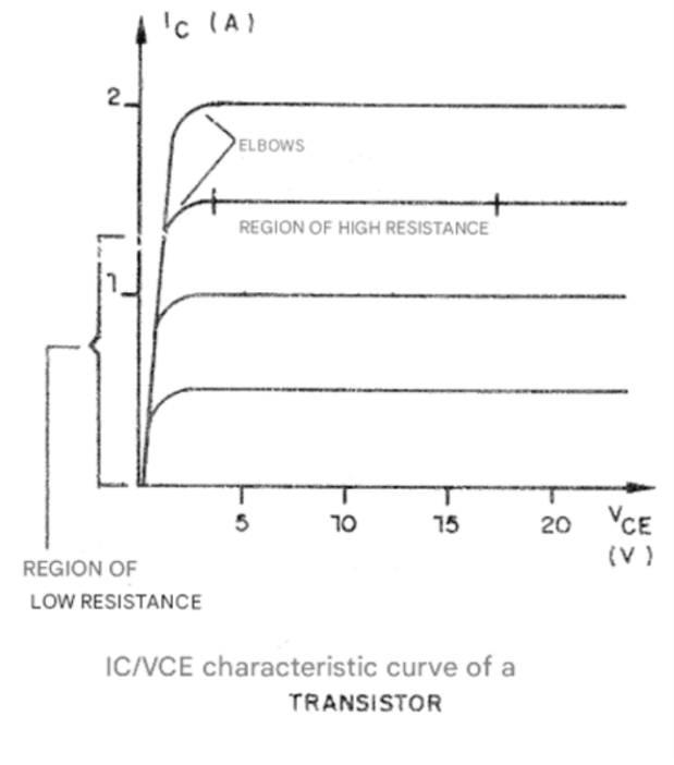 Figure 1 – Characteristic curve of Q1